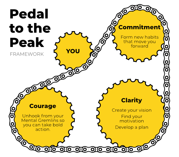 Visual graphic of Carmel's Pedal to the Peak Framework. Cogs inside a bike chain. Each cog contains a part of the system: Clarity, Courage and Commitment